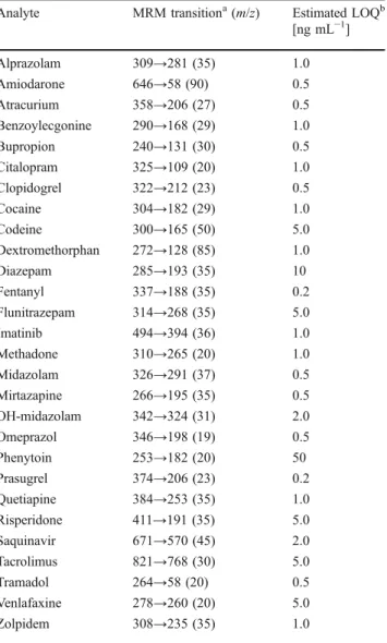 Table 2 Representative MRM transitions of pharmaceuticals and metabolites