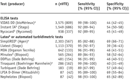 Table 2. Performances of various D-dimer (DD) assays for diagnosing venous  thromboembolism (VTE)