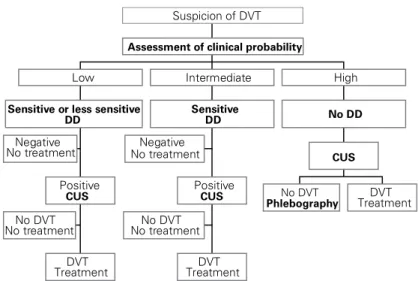 Figure 1. Diagnostic algorithm for clinically suspected deep vein thrombosis (DVT). 