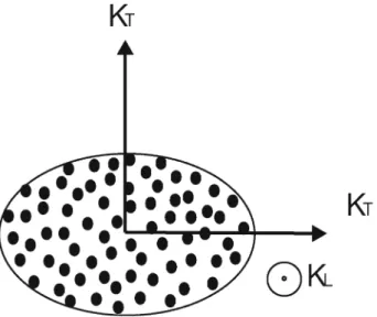 Fig. 1 Fibre bundle with the directions of the longitudinal permeability K L and the transversal permeability K T