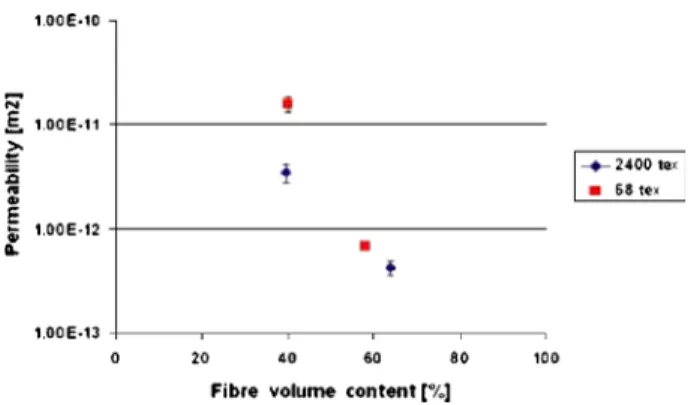 Fig. 11 Transversal permeability versus the fibre volume content