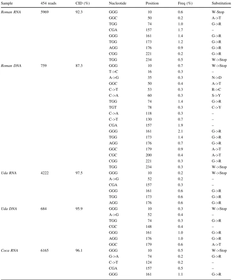 Table 2 Variant frequency in the Iberian lynx FeLV after filtering of Roche 454 genome sequencer data