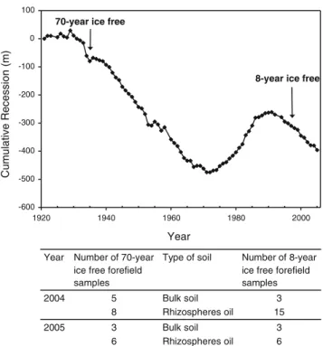 Figure 1 Cumulative recession of the Damma glacier from 1922 to 2005. Arrows indicate the two types of soil age sampled in this study.