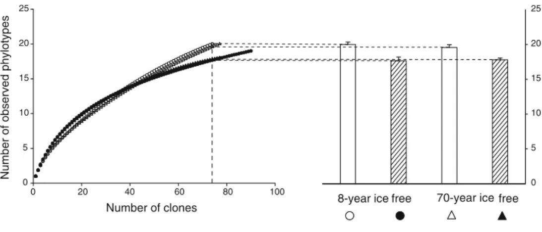 Table 1 Biogeochemical properties and nitrogenase activity for the four types of soil