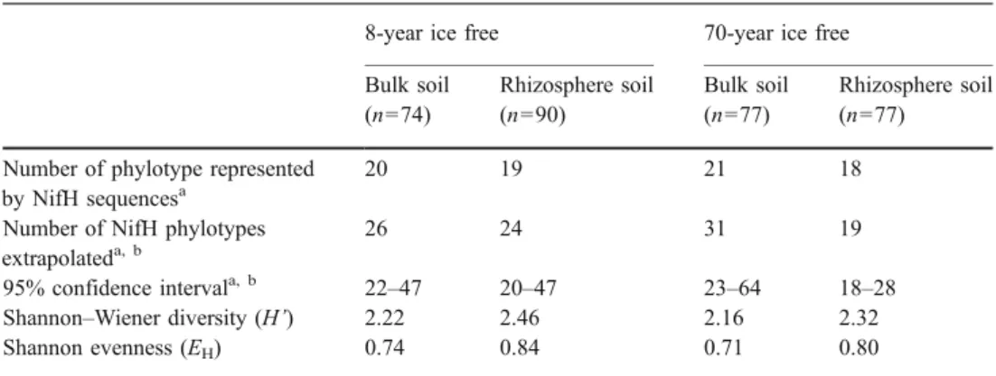 Table 2 NifH phylotype rich- rich-ness and diversity estimators in the four NifH libraries