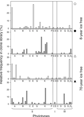 Figure 3 Relative frequency of phylotypes in individual NifH libraries, classified in phylogenetic clusters as defined by Zehr et al.