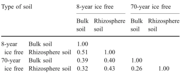 Table 3 Sorensen similarity (C s ) matrix for the four types of soil by using NifH phylotypes identified in the NifH libraries