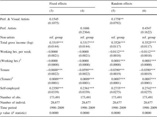Table 3 contains the random effects’ regressions. 17 The coefficient of the variable ‘‘Performing Artists’’ is of similar magnitude as in the OLS regression (Eq.