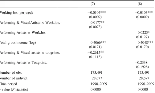 Table 5 Pooled cross-section regressions with interaction terms (dependent variable: Job satisfaction, scale 0–10)