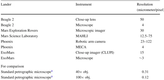 Table 1 Resolutions of close-up and microscopic imaging instruments on Mars missions