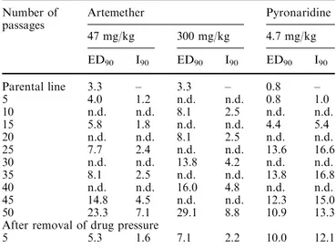 Table 1 summarizes the ED 90 and I 90 values measured in P. berghei-infected mice that were repeatedly treated with either artemether or pyronaridine