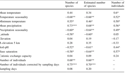 Table 2 R-values for the simple linear regression analysis of the number of species and individuals cor- cor-rected by sampling days against environmental factors; D elevation 5 km (m) = maximum altitudinal range five km around the study site