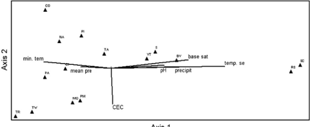Fig. 3 DCA based on the species composition of the sampled bee assemblages; the black lines indicate the environmental factors as marked (Axis 1: eigenvalue = 0.73, length of gradient = 4.56; Axis 2: