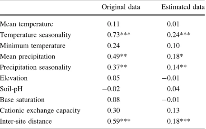 Table 3 Regression (R) values for simple the Mantel tests between species composition and environmental factors for original and estimated similarity data