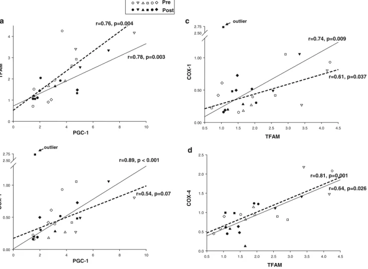 Fig. 2 Correlations analysis of mRNA levels for factors of mitochondrial biogenesis. Pearson correlation analysis between 28S-related mRNA concentrations for a PGC-1a and Tfam; b PGC-1a and mitochondrial DNA-encoded COX-1; c Tfam and COX-1 and d Tfam and n