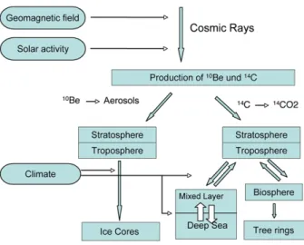 Fig. 2 a:  14 C (per mil) as measured in tree rings. b: Standardized (i.e., subtracting the mean, then dividing by the standard deviation) of 14 C production rate calculated from  14 C (per mil) by using a carbon cycle model