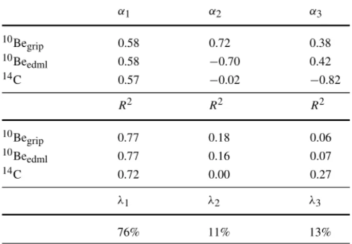 Table 1 α i,j , R(C j , X i ) 2 and λ i before synchronization α 1 α 2 α 3 10 Be grip 0.54 0.79 0.29 10 Be edml 0.57 − 0.60 0.56 14 C 0.62 − 0.13 − 0.77 R 2 R 2 R 2 10 Be grip 0.55 0.41 0.04 10 Be edml 0.64 0.23 0.13 14 C 0.74 0.01 0.24 λ 1 λ 2 λ 3 65% 22%