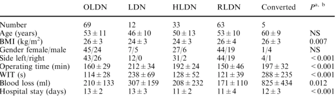 Table 1 Perioperative data and donor characteristics after 182 living kidney donations
