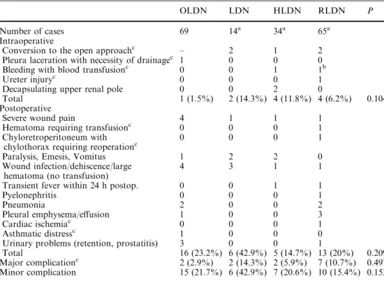 Table 2 Perioperative complication rate within 30 days after open, fully laparoscopic, hand-assisted laparoscopic and