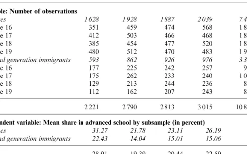 Table 1. Sample composition and dependent variable: Analysis of current school type