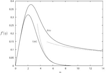 Fig. 1 Similar velocity proﬁles for the Airy and TAG wall jets for the same value S=2/9 of the skin friction parameter