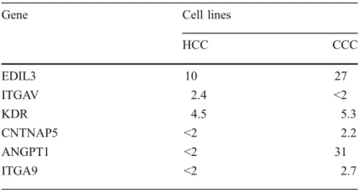 Table 7 Wildenhain et al. reported eight genes upregulated in HLXB9/TEL translocated childhood AML