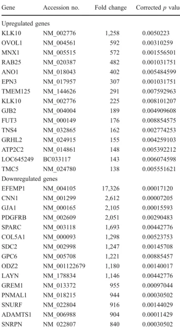 Fig. 3 siRNA-based knock down of HLXB9 in hepatocellular carcinoma (HCC) cell lines. Using specific siRNAs, HLXB9 was knocked down by 12 – 29% compared to controls defined as 100%.