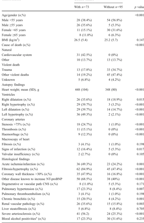 Table 1 Characteristics of subjects ( n =168)