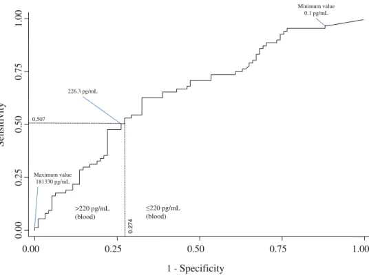 Fig. 2 Receiving operator ’ s curve illustrating NT-proBNP ’ s ability to detect heart failure