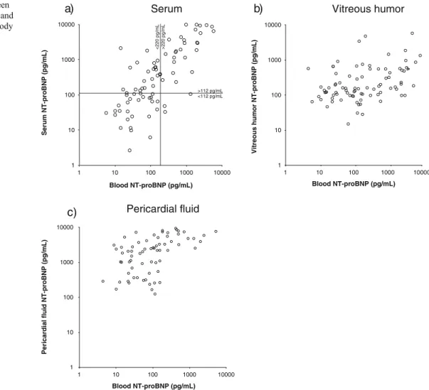 Fig. 3 Correlations between NT-proBNP blood values and those measured in other body fluids