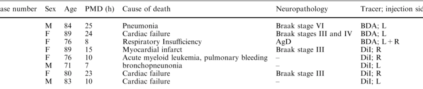 Table 1 Description of cases