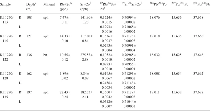 Table 1 Rb – Sr and Pb isotopic data of sphalerite and bornite samples from borehole 1270, Kipushi deposit