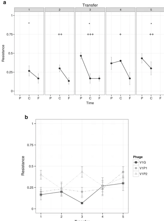 Fig. 3 Co-evolutionary changes in Vibrio sp. CV1 resistance against the phage cocktail composed of V1G, V1P1, and V1P2