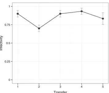 Fig. 4 Mean infectivity of evolved phages at each transfer against contemporary Vibrio sp