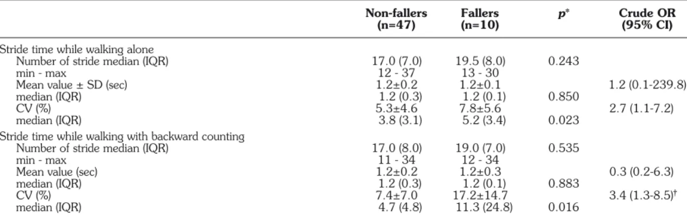 Table 1B - Stride time parameters of non-fallers and fallers, with univariate logistic regressions predicting occurrence of a first fall event.