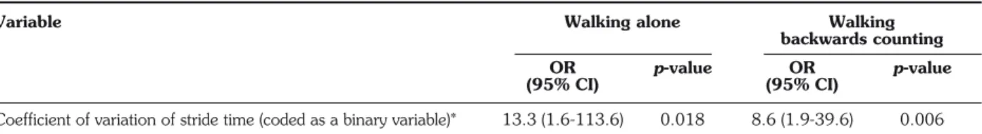 Table 2A - Risk estimates of a first fall event occurring during hospital stay, based on univariate logistic regression models.