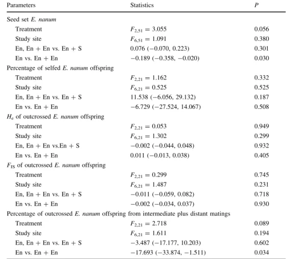 Table 2 Results of general linear models and contrasts in testing the effects of treatments and location on seed set, selfing rate, expected heterozygosity (H e ), fixation index (F IS ), and percentage of outcrossed offspring from intermediate plus distan