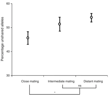 Fig. 3 Mean percentage (±SE) of unshared alleles in outcrossed E. nanum offspring for three classes of matings described in the text.