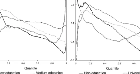 Fig. 3. Price diﬀerential by educational attainment.