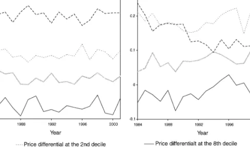 Fig. 5. Evolution from 1984 until 2001.