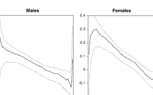 Fig. 2. Machado and Mata decomposition of the public/private sector wage diﬀerential.