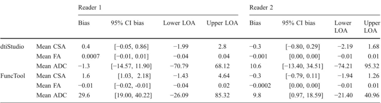 Table 3 Bland-Altman analysis of intra-reader agreement