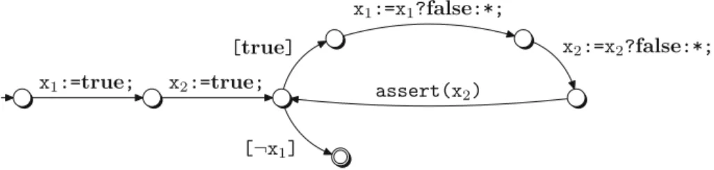 Fig. 3. Abstract transition system for the program in Fig. 1a. The Boolean variables x 1 and x 2 correspond to the predicate ( i  0) and ( j  0), respectively