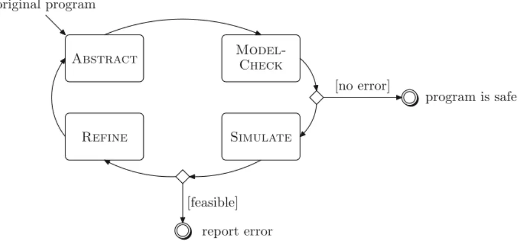 Fig. 4. Counterexample-guided Abstraction Refinement (CEGAR)