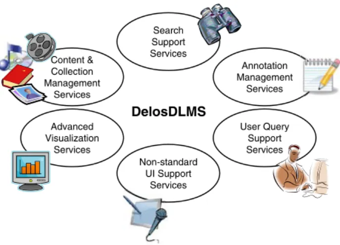 Fig. 4 Classes of DL services in DelosDLMS