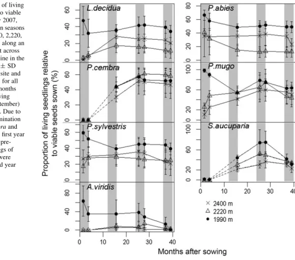 Table 4 Significance (p values) of predictor variables (rows) site, species (spc), light availability (radC), and N isotope ratio (d 15 N) for the eight variables of interest (columns) percentage of living seedlings (%a4, %a16, %a28, %a39), relative shoot 