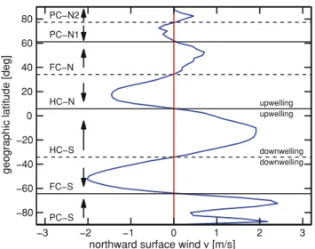 Fig. 1 Mean state of the meridional surface wind of NCEP/NCAR reanalysis averaged from 1970 to 1990