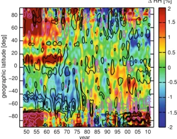 Fig. 7 Anomaly of surface relative humidity RH (Eq. 1) is shown by the colors while the anomaly of northward surface wind (v - \ v [ ) is given by the magenta (negative) and black (positive) contour lines with a spacing of 0.2 m/s