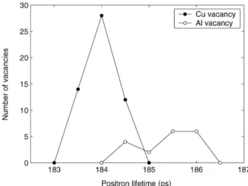 FIGURE 3 Histogram of calculated positron lifetimes in all 72 vacancy configurations in Cu 3 Al with the β  1 structure