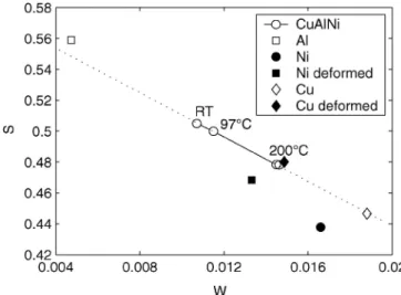 FIGURE 4 S–W plot of CuAlNi, Ni, Cu and Al